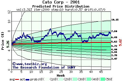 Predicted price distribution