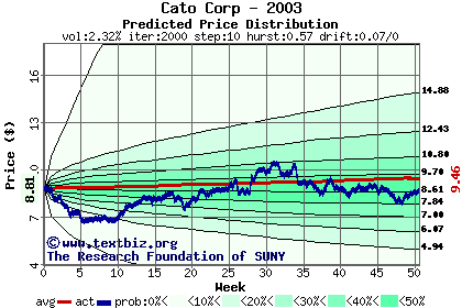 Predicted price distribution