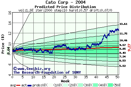 Predicted price distribution