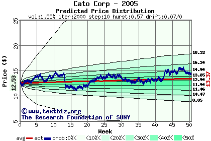 Predicted price distribution