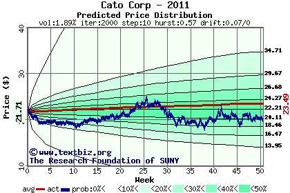 Predicted price distribution