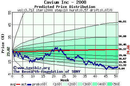 Predicted price distribution