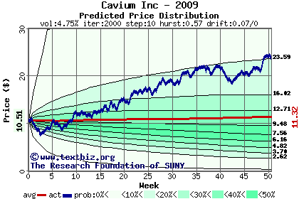 Predicted price distribution