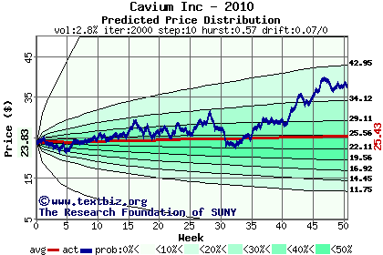 Predicted price distribution