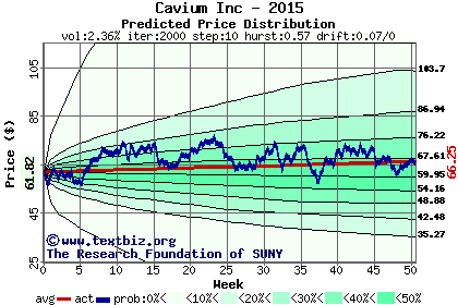 Predicted price distribution