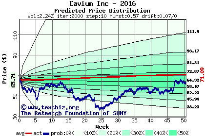 Predicted price distribution