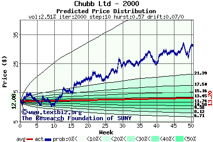 Predicted price distribution