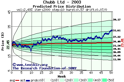 Predicted price distribution