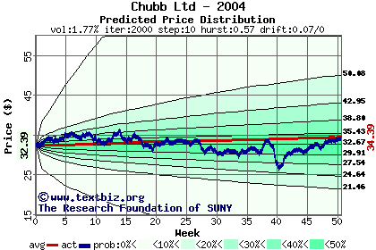 Predicted price distribution