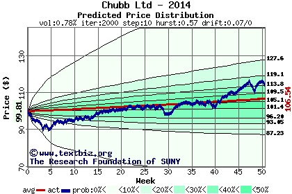 Predicted price distribution