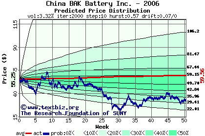 Predicted price distribution