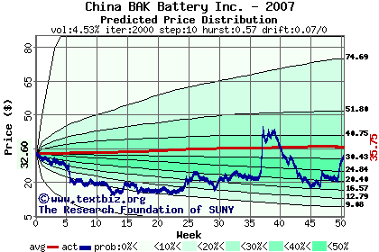 Predicted price distribution