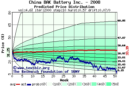 Predicted price distribution