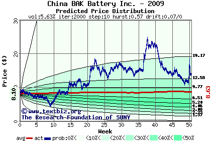 Predicted price distribution