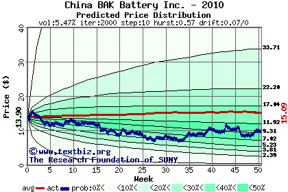 Predicted price distribution