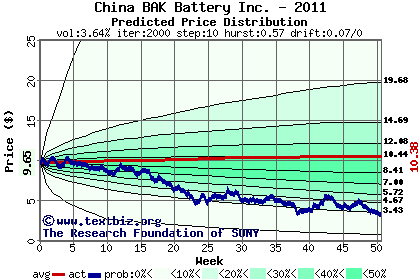 Predicted price distribution