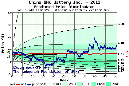 Predicted price distribution