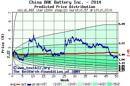 Predicted price distribution