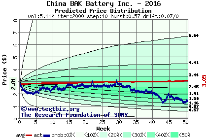 Predicted price distribution