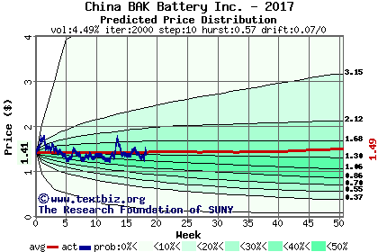 Predicted price distribution