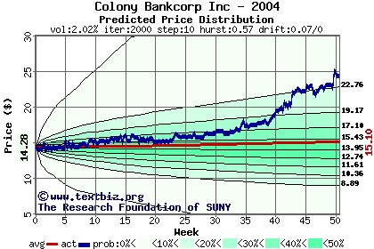 Predicted price distribution