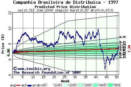 Predicted price distribution