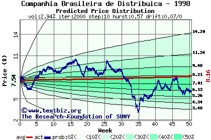 Predicted price distribution