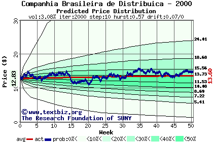 Predicted price distribution