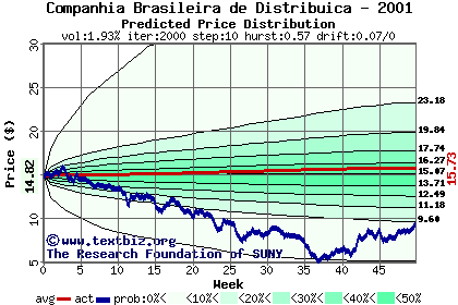 Predicted price distribution