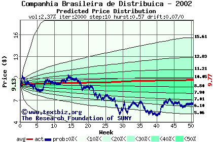 Predicted price distribution