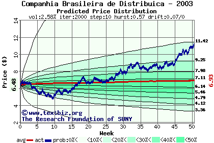 Predicted price distribution