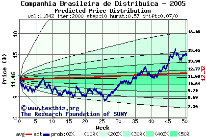 Predicted price distribution