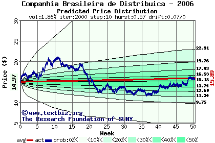 Predicted price distribution