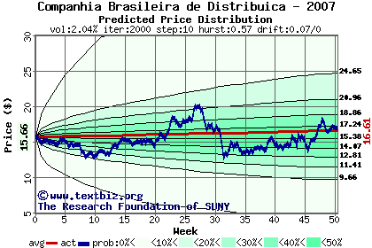 Predicted price distribution