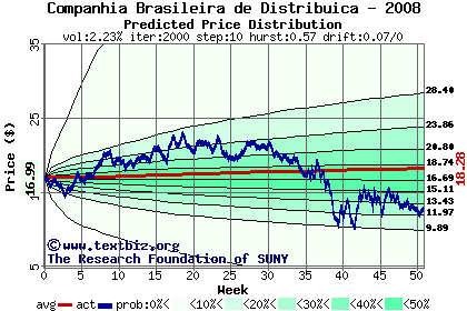 Predicted price distribution