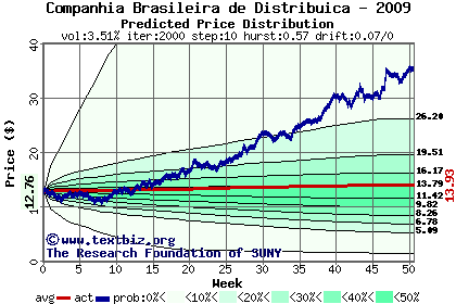 Predicted price distribution