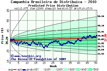 Predicted price distribution