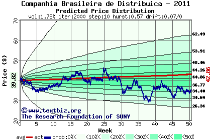 Predicted price distribution