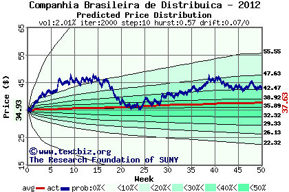 Predicted price distribution