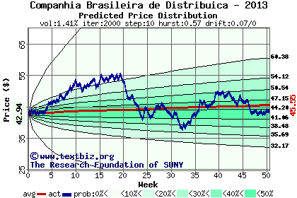 Predicted price distribution