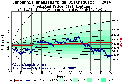 Predicted price distribution