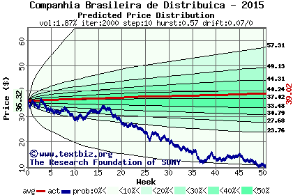 Predicted price distribution