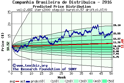 Predicted price distribution