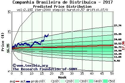 Predicted price distribution