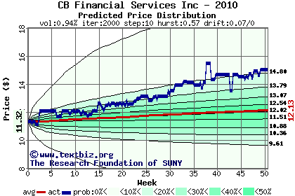 Predicted price distribution