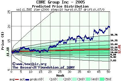 Predicted price distribution