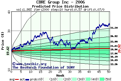 Predicted price distribution