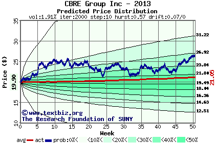 Predicted price distribution