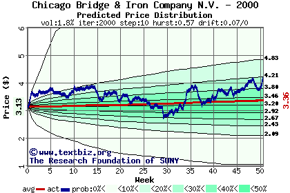 Predicted price distribution