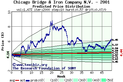 Predicted price distribution